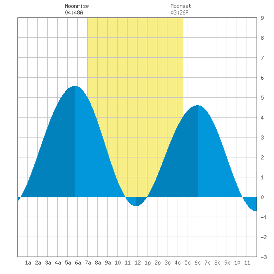 Cape May Harbor tide chart for Thursday, December 2, 2021