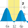 Cape May Harbor tide chart for Thursday, December 2, 2021