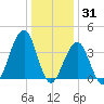 Cape May Harbor tide chart for Friday, December 31, 2021