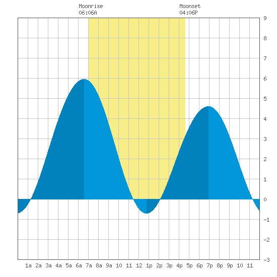 Cape May Harbor tide chart for Friday, December 3, 2021