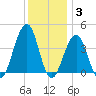 Cape May Harbor tide chart for Friday, December 3, 2021