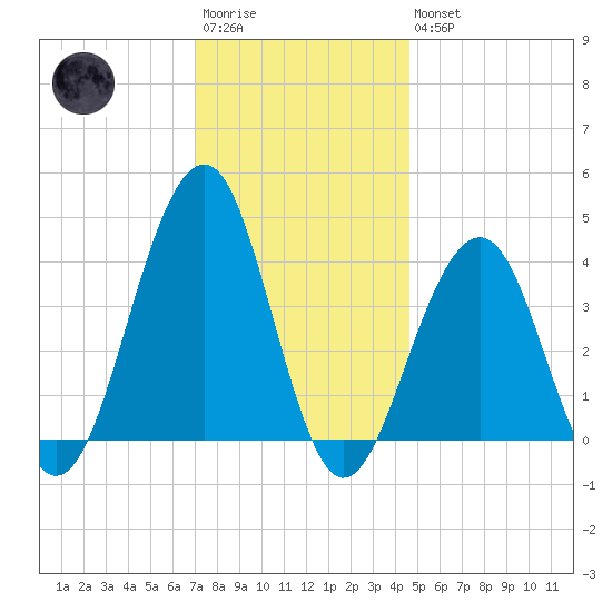 Cape May Harbor tide chart for Saturday, December 4, 2021