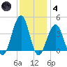 Cape May Harbor tide chart for Saturday, December 4, 2021