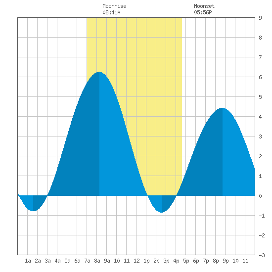 Cape May Harbor tide chart for Sunday, December 5, 2021