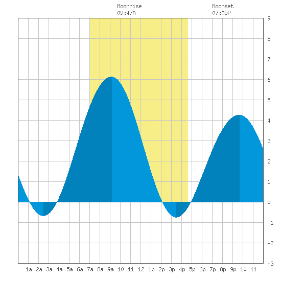 Cape May Harbor tide chart for Monday, December 6, 2021