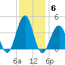 Cape May Harbor tide chart for Monday, December 6, 2021