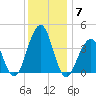 Cape May Harbor tide chart for Tuesday, December 7, 2021
