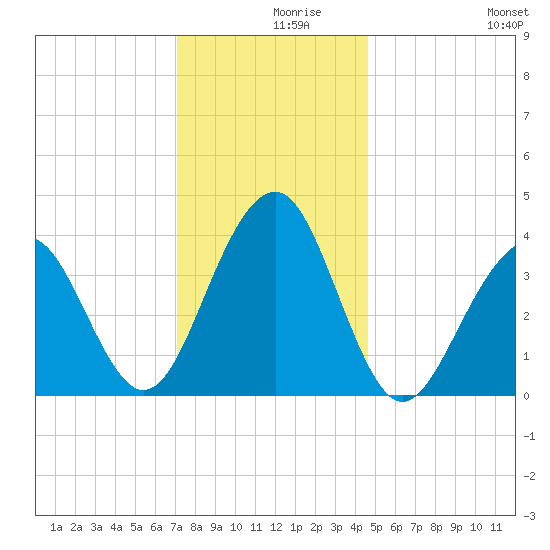 Cape May Harbor tide chart for Thursday, December 9, 2021