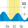 Cape May Harbor tide chart for Tuesday, January 11, 2022