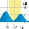 Cape May Harbor tide chart for Thursday, January 13, 2022