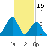 Cape May Harbor tide chart for Saturday, January 15, 2022
