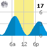 Cape May Harbor tide chart for Monday, January 17, 2022