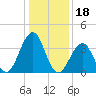 Cape May Harbor tide chart for Tuesday, January 18, 2022