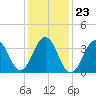 Cape May Harbor tide chart for Sunday, January 23, 2022