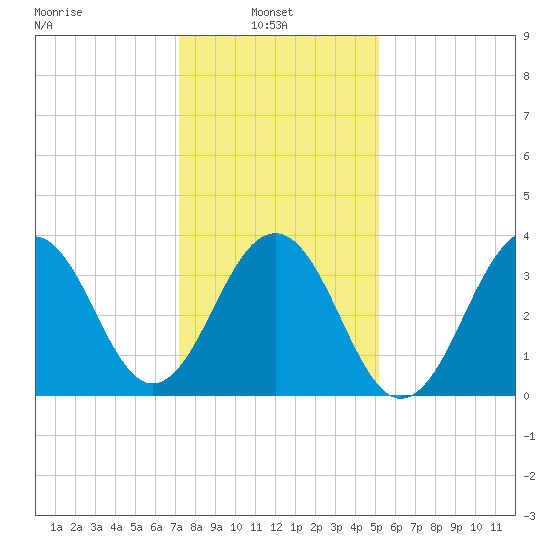 Cape May Harbor tide chart for Monday, January 24, 2022