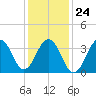 Cape May Harbor tide chart for Monday, January 24, 2022