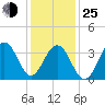 Cape May Harbor tide chart for Tuesday, January 25, 2022