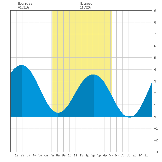 Cape May Harbor tide chart for Wednesday, January 26, 2022
