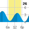 Cape May Harbor tide chart for Wednesday, January 26, 2022
