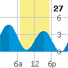 Cape May Harbor tide chart for Thursday, January 27, 2022