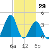 Cape May Harbor tide chart for Saturday, January 29, 2022