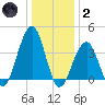 Cape May Harbor tide chart for Sunday, January 2, 2022