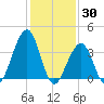 Cape May Harbor tide chart for Sunday, January 30, 2022
