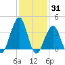 Cape May Harbor tide chart for Monday, January 31, 2022