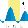 Cape May Harbor tide chart for Tuesday, January 4, 2022