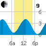 Cape May Harbor tide chart for Sunday, January 9, 2022