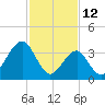 Cape May Harbor tide chart for Saturday, February 12, 2022