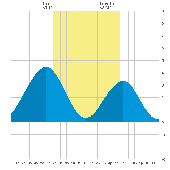 Cape May Harbor tide chart for Sunday, February 13, 2022