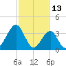 Cape May Harbor tide chart for Sunday, February 13, 2022