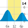 Cape May Harbor tide chart for Monday, February 14, 2022