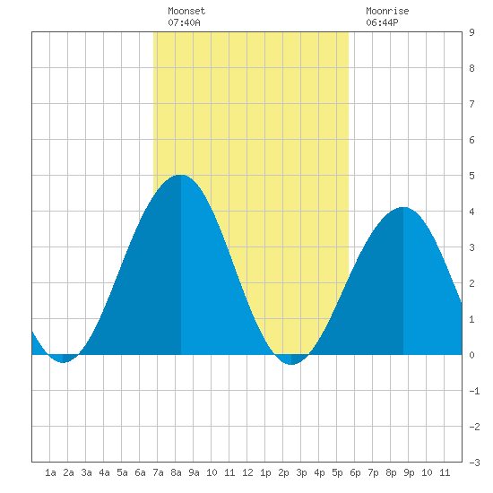 Cape May Harbor tide chart for Thursday, February 17, 2022