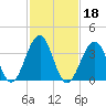 Cape May Harbor tide chart for Friday, February 18, 2022