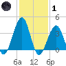 Cape May Harbor tide chart for Tuesday, February 1, 2022