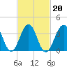 Cape May Harbor tide chart for Sunday, February 20, 2022