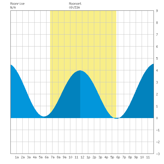 Cape May Harbor tide chart for Tuesday, February 22, 2022