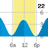 Cape May Harbor tide chart for Tuesday, February 22, 2022