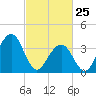 Cape May Harbor tide chart for Friday, February 25, 2022
