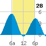 Cape May Harbor tide chart for Monday, February 28, 2022