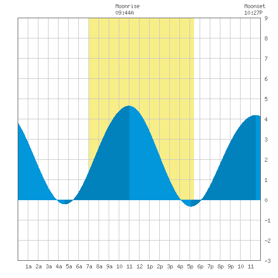 Cape May Harbor tide chart for Saturday, February 5, 2022