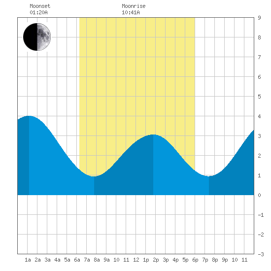 Cape May Harbor tide chart for Thursday, March 10, 2022