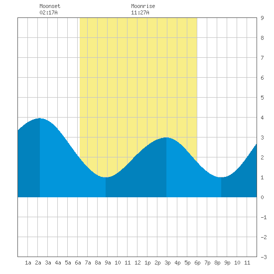 Cape May Harbor tide chart for Friday, March 11, 2022