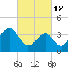 Cape May Harbor tide chart for Saturday, March 12, 2022