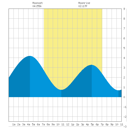 Cape May Harbor tide chart for Sunday, March 13, 2022