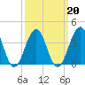 Cape May Harbor tide chart for Sunday, March 20, 2022