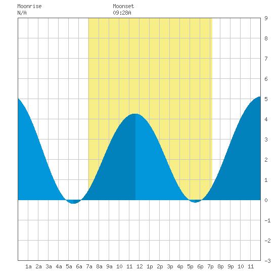 Cape May Harbor tide chart for Tuesday, March 22, 2022