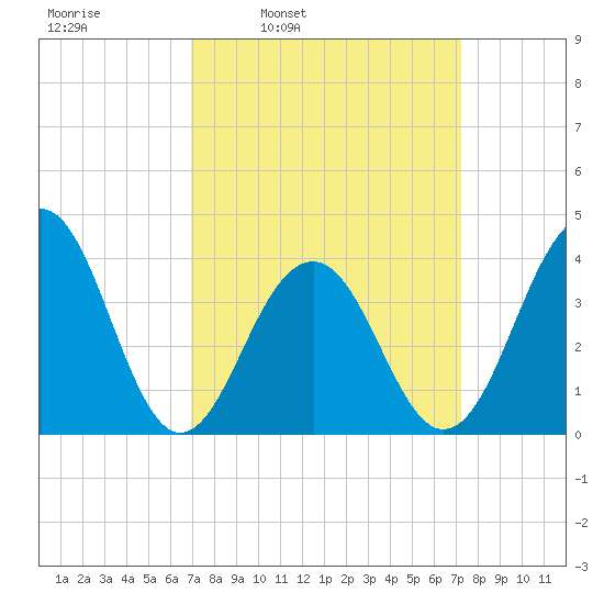 Cape May Harbor tide chart for Wednesday, March 23, 2022